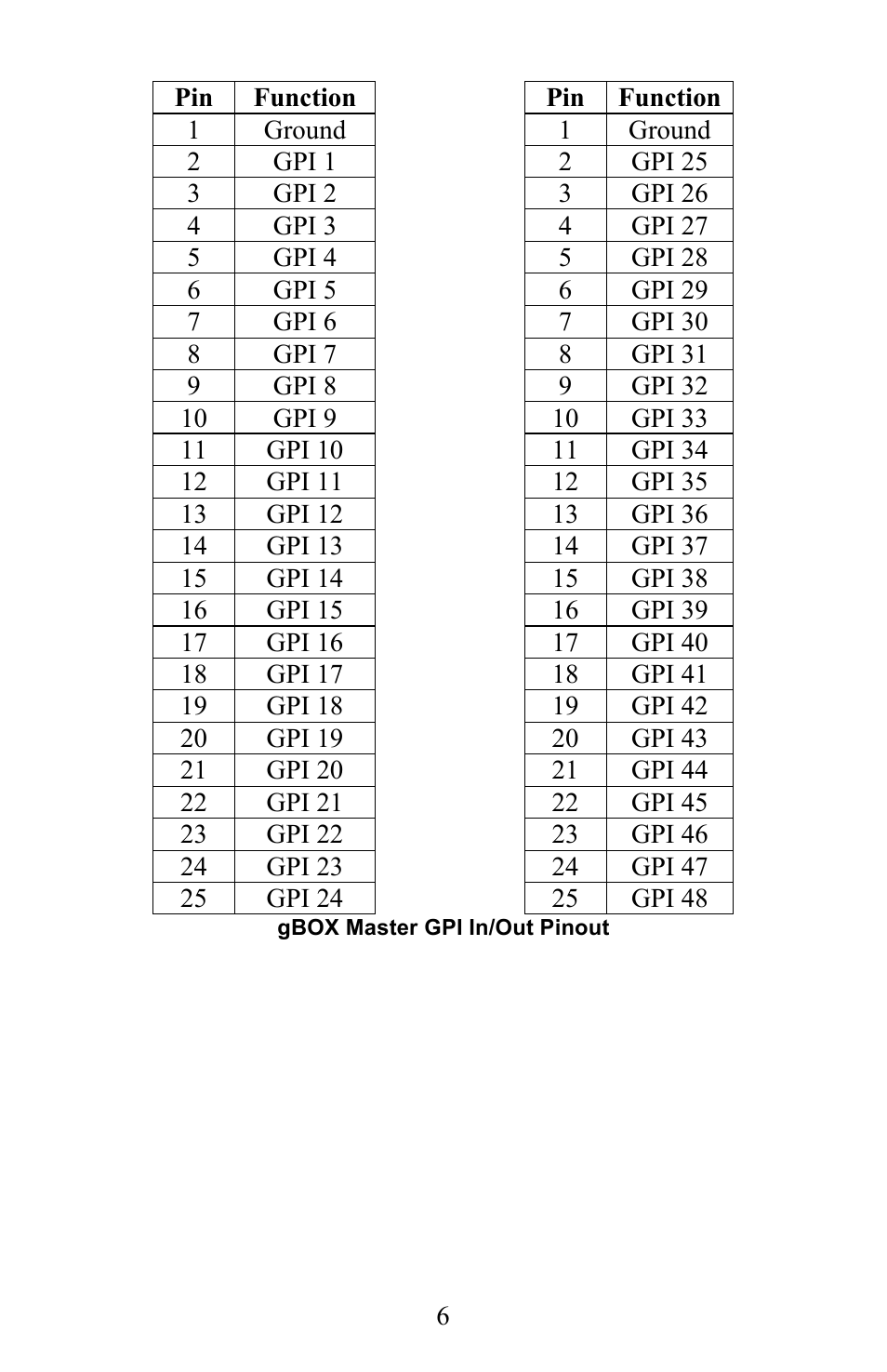 JLCooper gBOX User Manual | Page 6 / 24