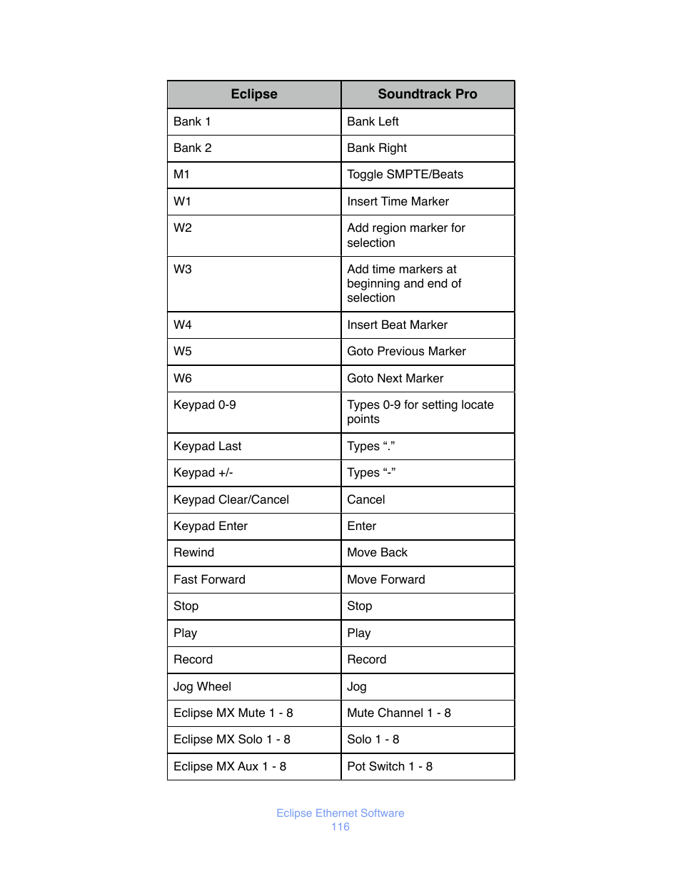JLCooper Eclipse Ethernet 2.6 for OSX User Manual | Page 119 / 134
