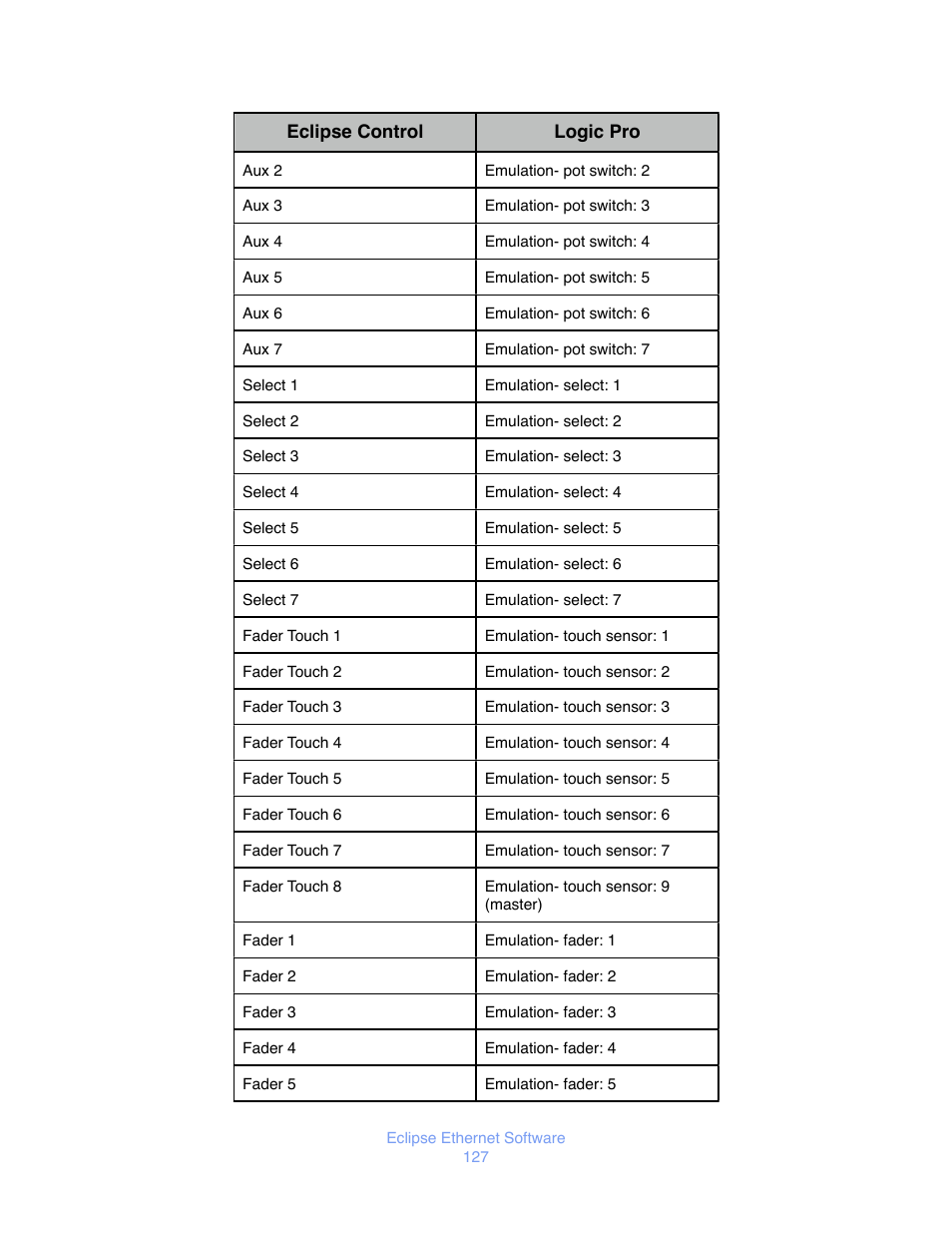 JLCooper Eclipse Ethernet 2.6 for OSX User Manual | Page 130 / 134