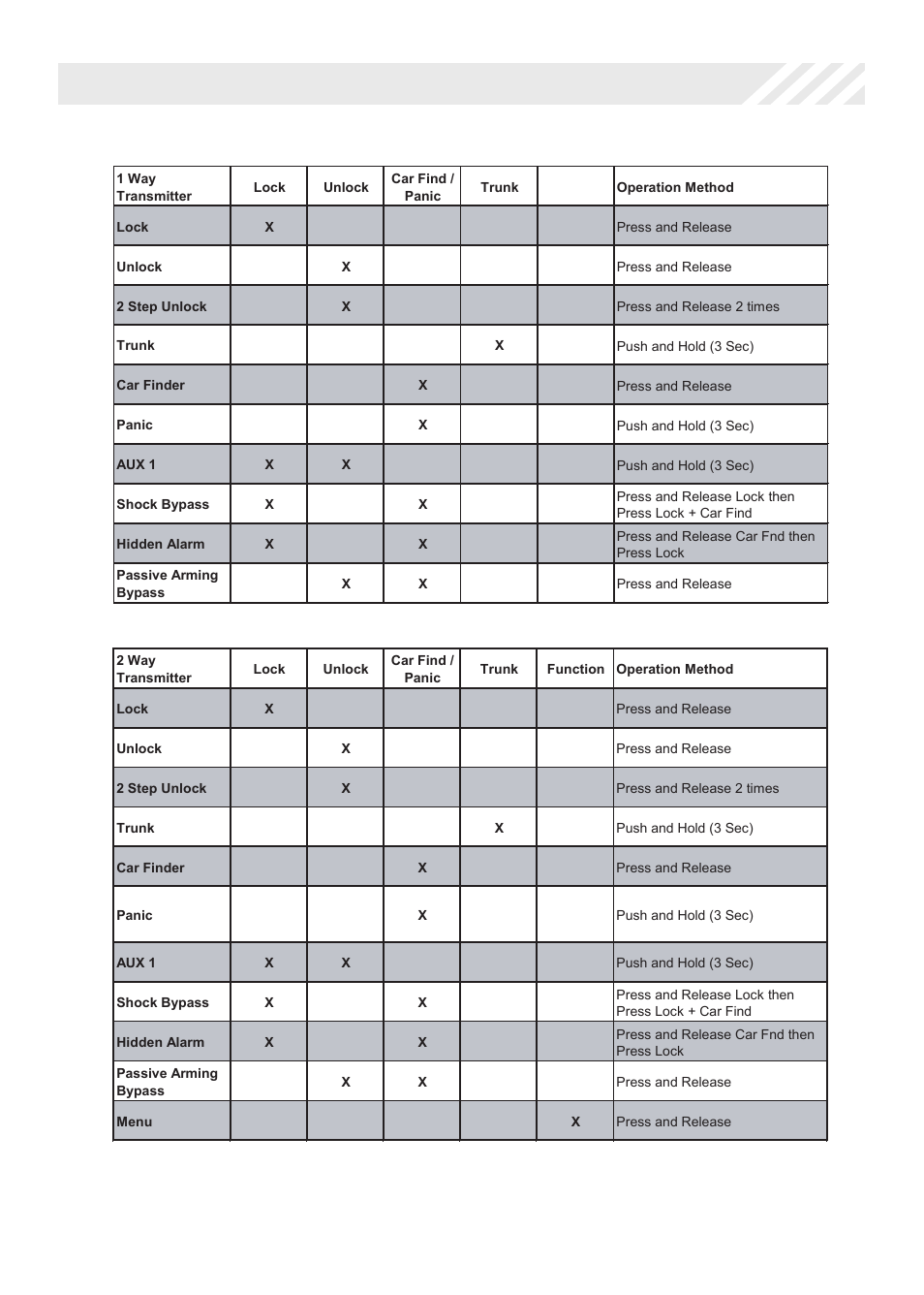 Transmitter button functions | Code Alarm Professional Series CA 1550 User Manual | Page 10 / 14