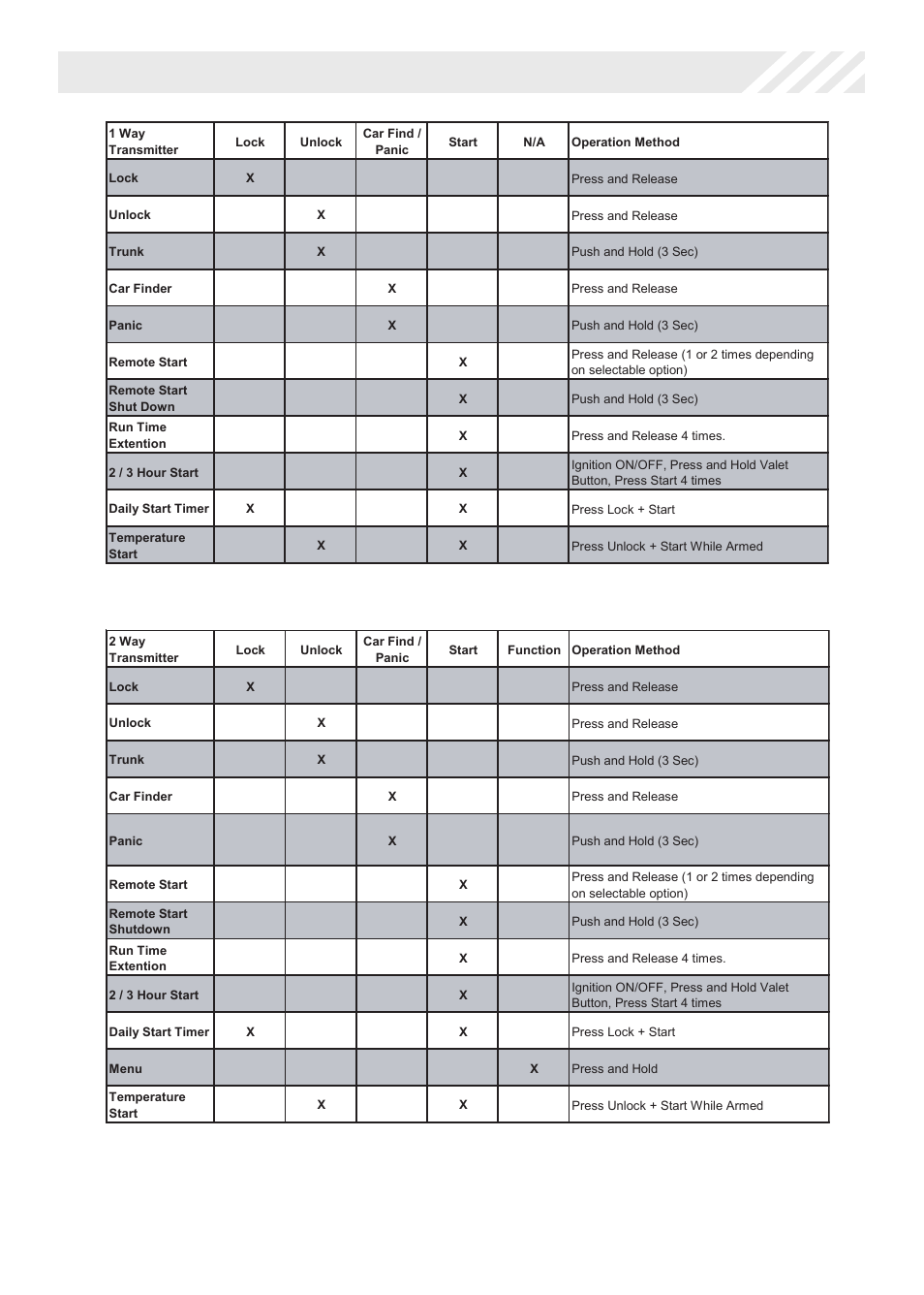 Transmitter button functions | Code Alarm CA 5550SST User Manual | Page 11 / 14