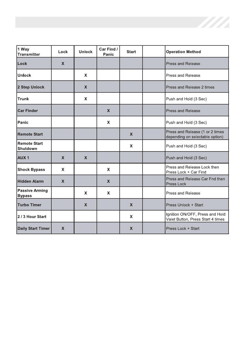 Transmitter button functions | Code Alarm Professional Series CA 6550 User Manual | Page 13 / 18