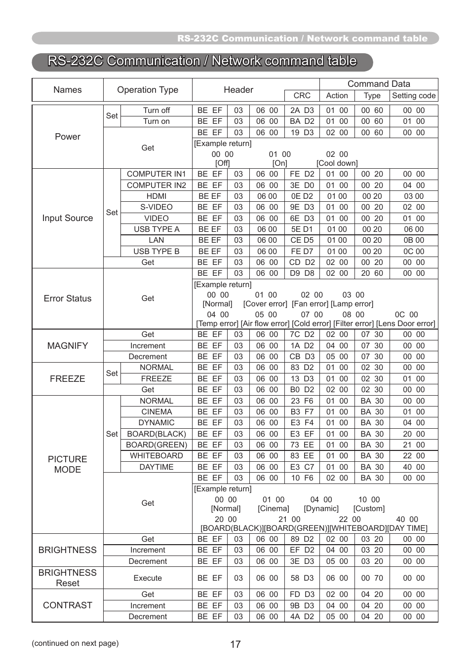 Rs-232c communication / network command table | PJLink CP-A220N User Manual | Page 17 / 32