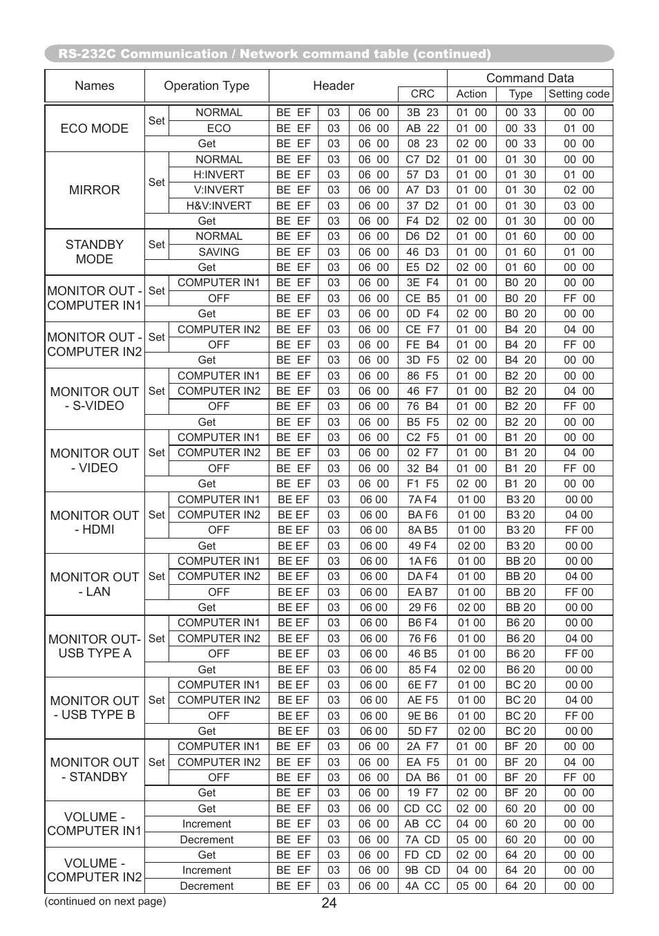 PJLink CP-A220N User Manual | Page 24 / 32