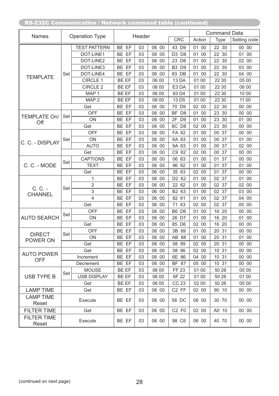 PJLink CP-A220N User Manual | Page 28 / 32