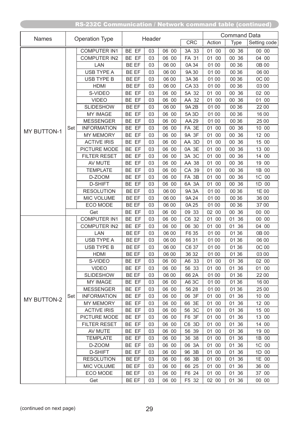 PJLink CP-A220N User Manual | Page 29 / 32