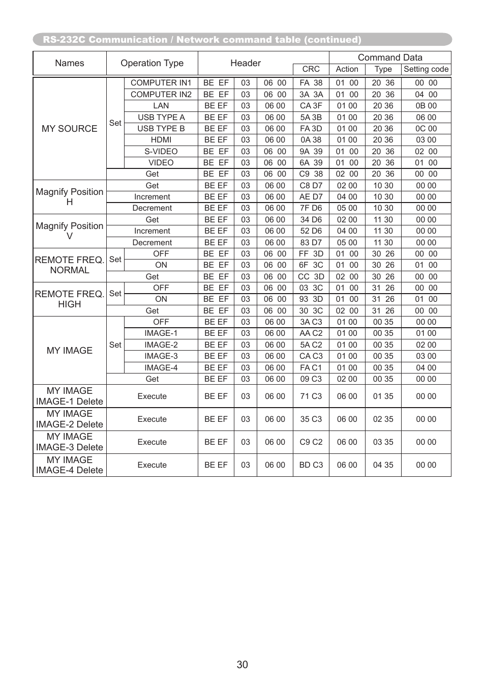 PJLink CP-A220N User Manual | Page 30 / 32