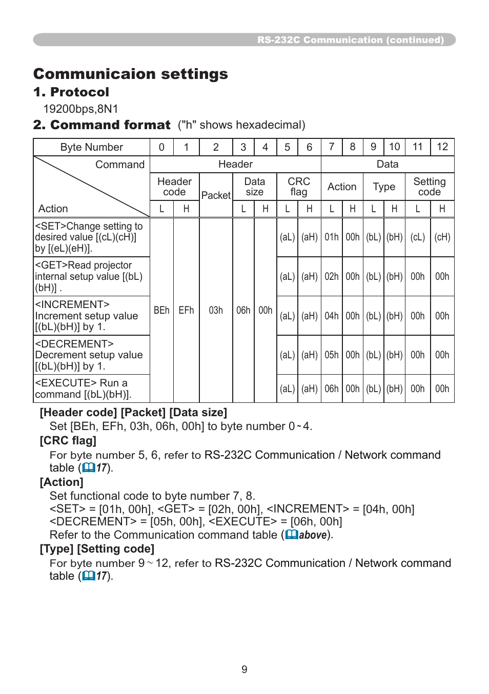 Communicaion settings | PJLink CP-A220N User Manual | Page 9 / 32