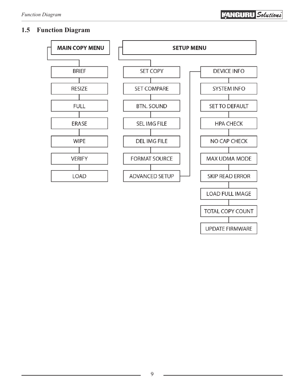 Function diagram | Kanguru Mobile Clone 1HD Duplicator User Manual | Page 9 / 34