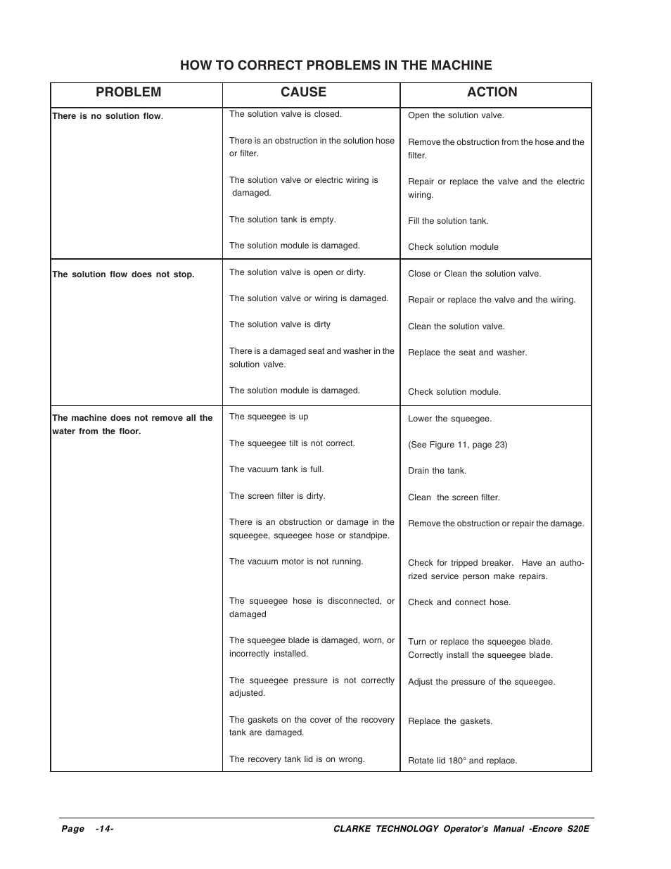 Problem cause action, How to correct problems in the machine | Clarke Encore S20E User Manual | Page 14 / 23