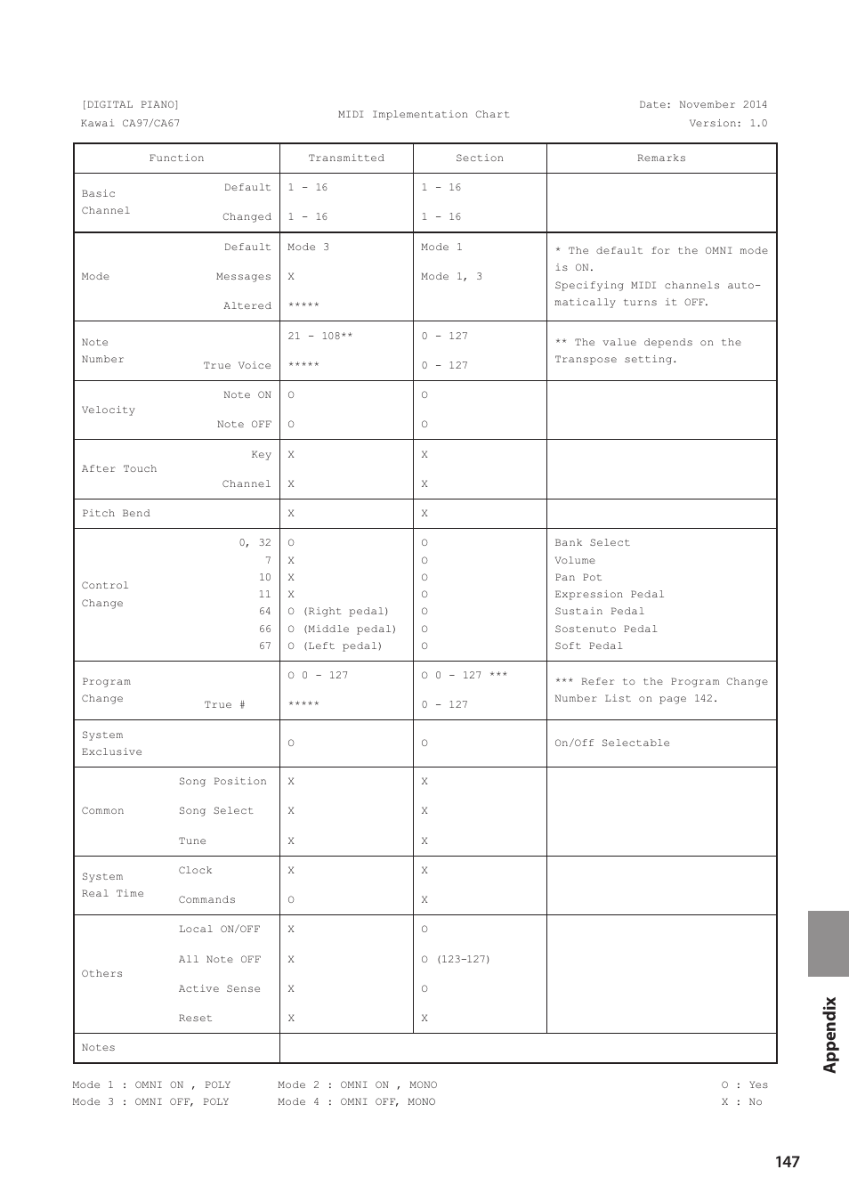 Kawai CA97 User Manual | Page 147 / 152