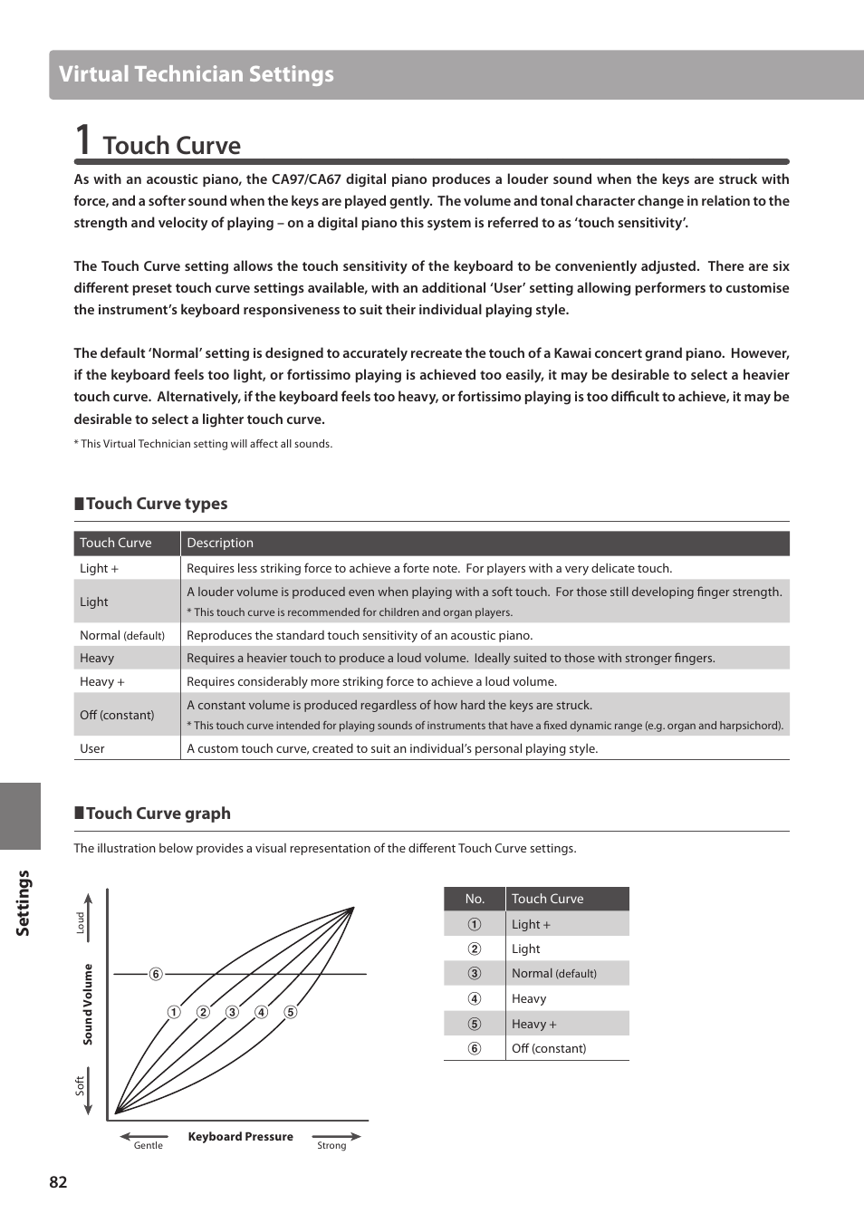 Touch curve, Virtual technician settings, Set tings | Touch curve types, Touch curve graph | Kawai CA97 User Manual | Page 82 / 152