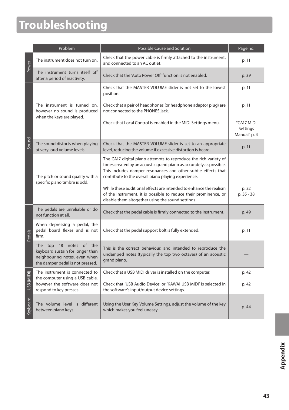 Troubleshooting, App en di x | Kawai CA17 User Manual | Page 43 / 52