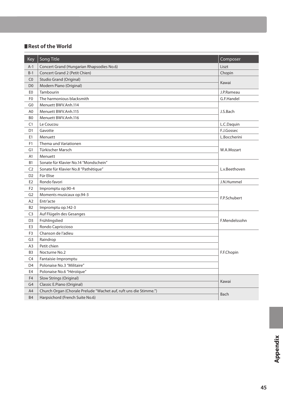 Rest of the world | Kawai CA15 User Manual | Page 45 / 54