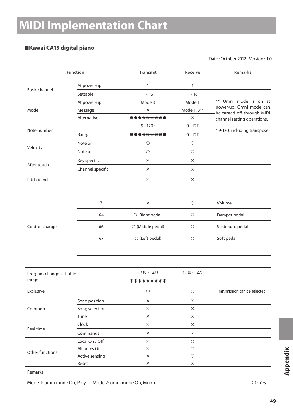 Midi implementation chart, Kawai ca15 digital piano | Kawai CA15 User Manual | Page 49 / 54