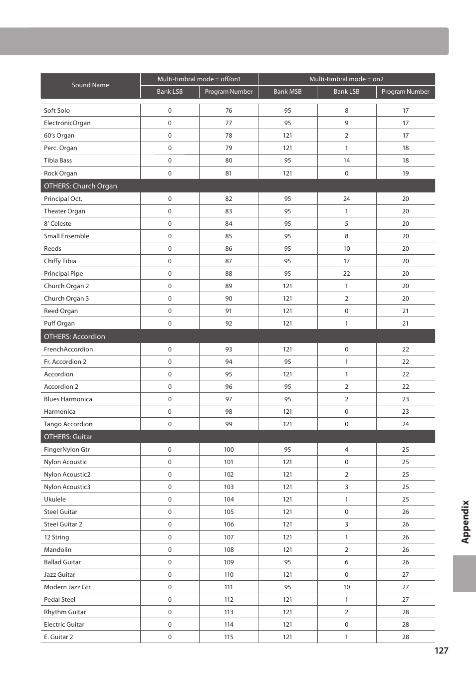 Ap pe nd ix | Kawai CN35 Owner’s Manual User Manual | Page 127 / 142