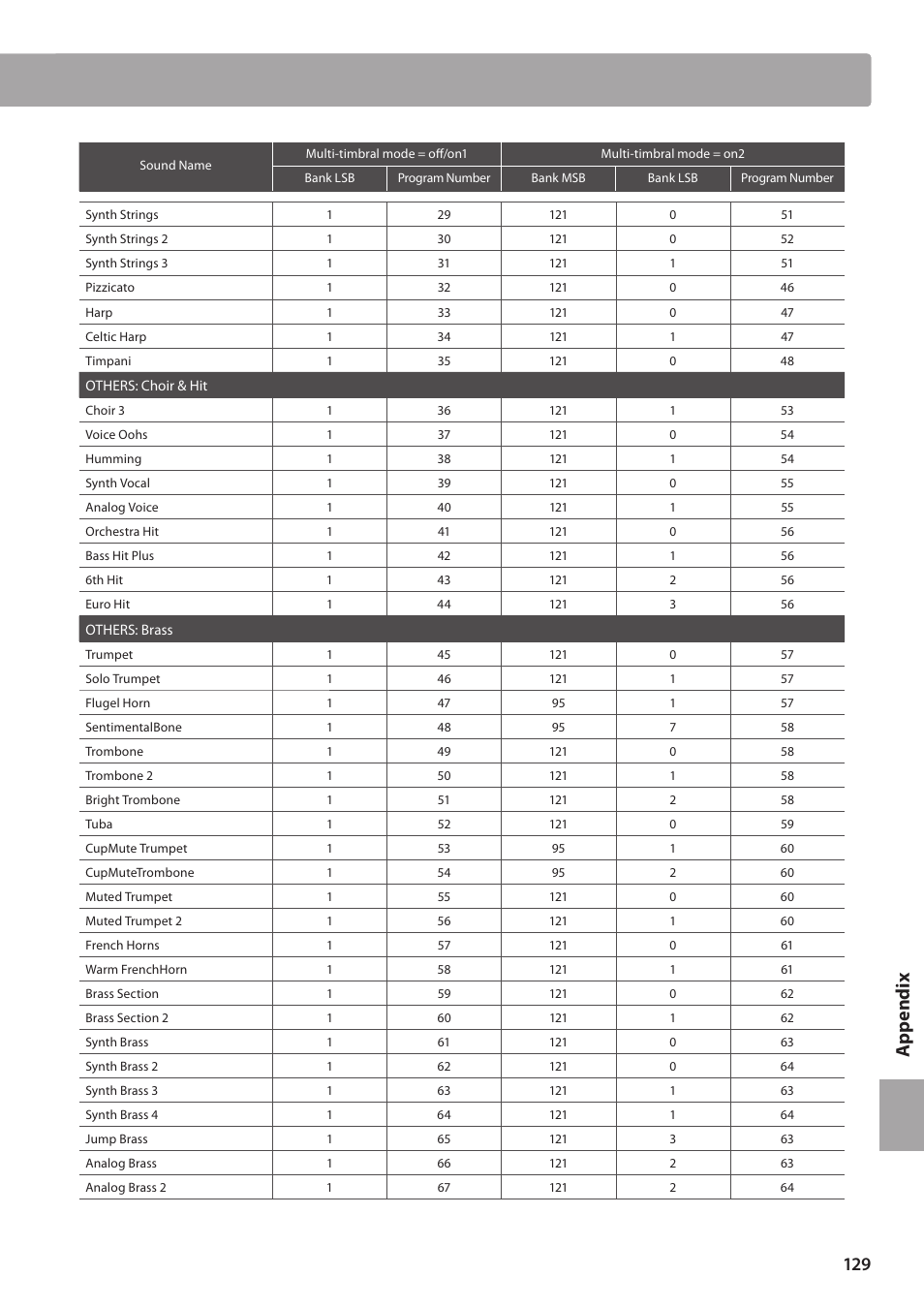 Ap pe nd ix | Kawai CN35 Owner’s Manual User Manual | Page 129 / 142