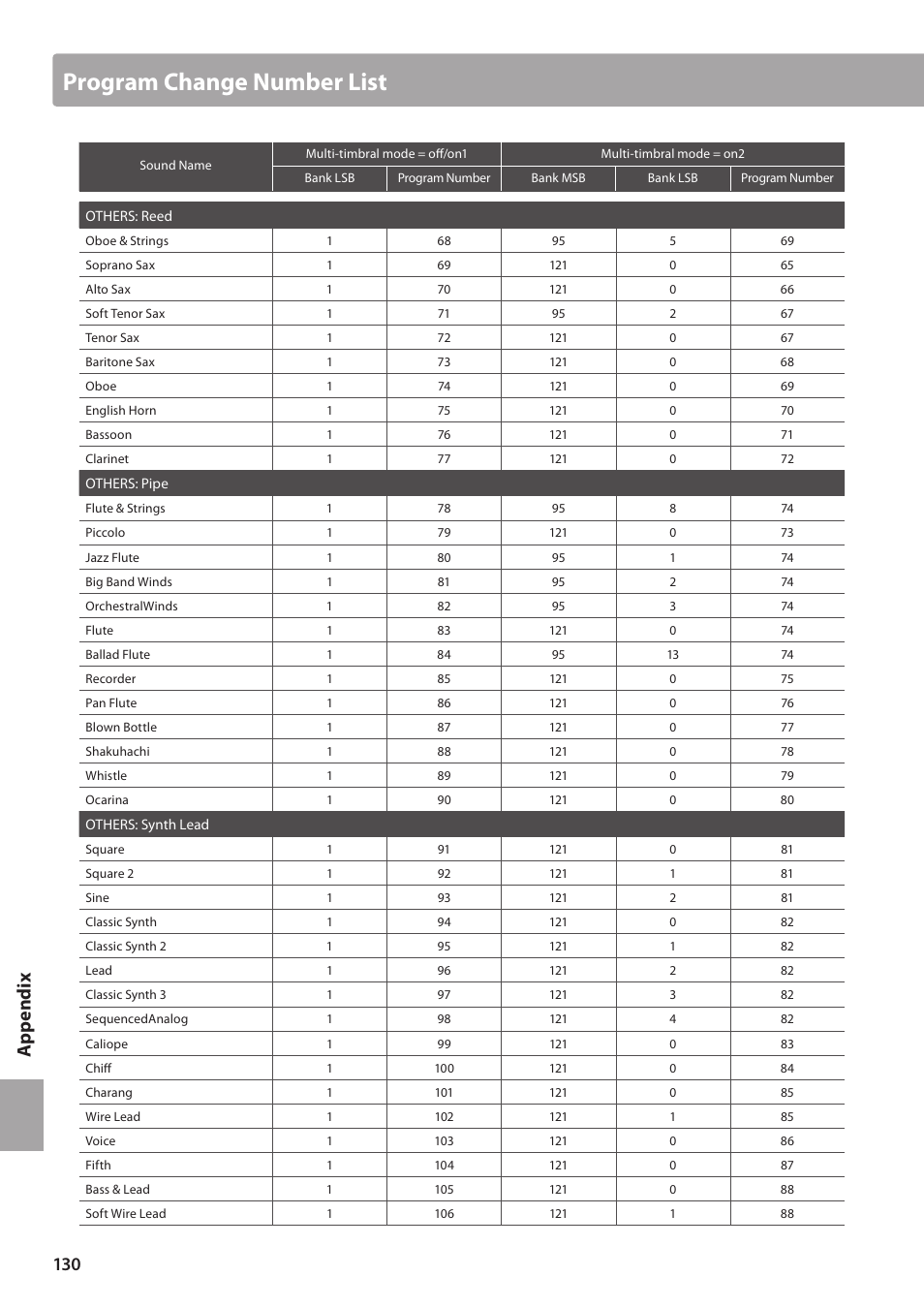 Program change number list, Ap pe nd ix | Kawai CN35 Owner’s Manual User Manual | Page 130 / 142