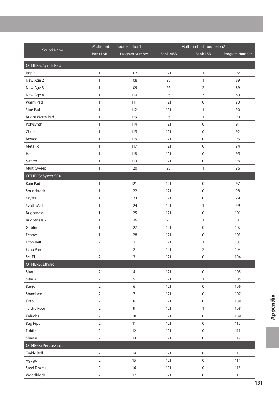 Ap pe nd ix | Kawai CN35 Owner’s Manual User Manual | Page 131 / 142