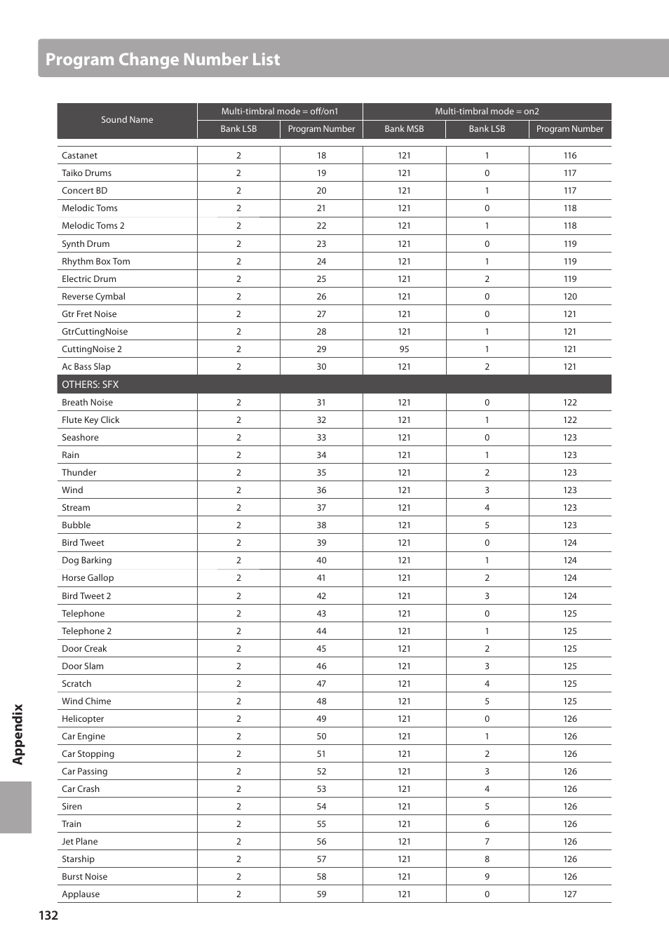 Program change number list, Ap pe nd ix | Kawai CN35 Owner’s Manual User Manual | Page 132 / 142