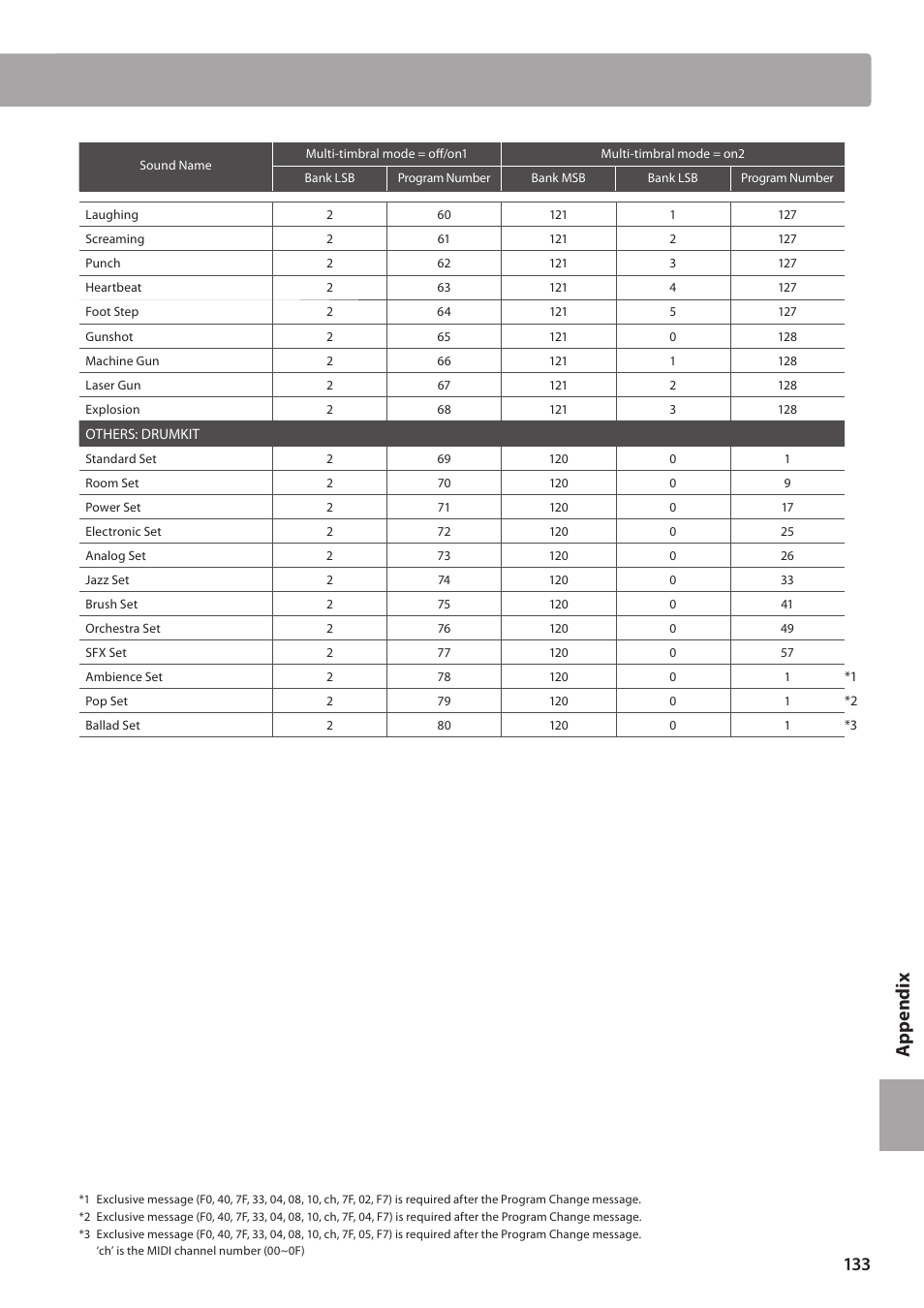 Ap pe nd ix | Kawai CN35 Owner’s Manual User Manual | Page 133 / 142