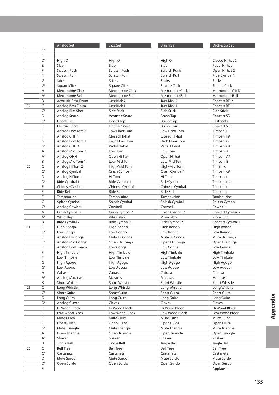 Ap pe nd ix | Kawai CN35 Owner’s Manual User Manual | Page 135 / 142