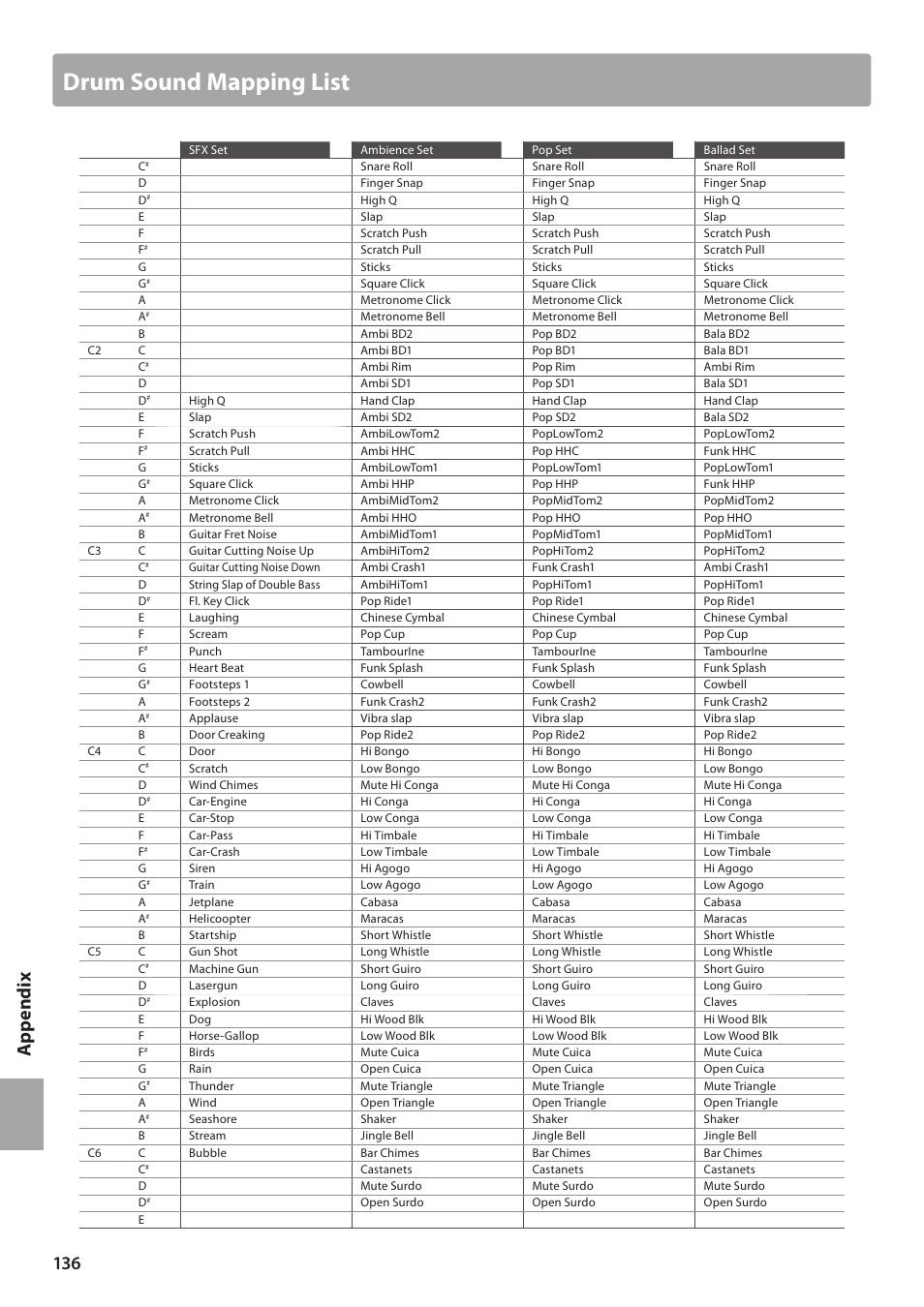 Drum sound mapping list, Ap pe nd ix | Kawai CN35 Owner’s Manual User Manual | Page 136 / 142