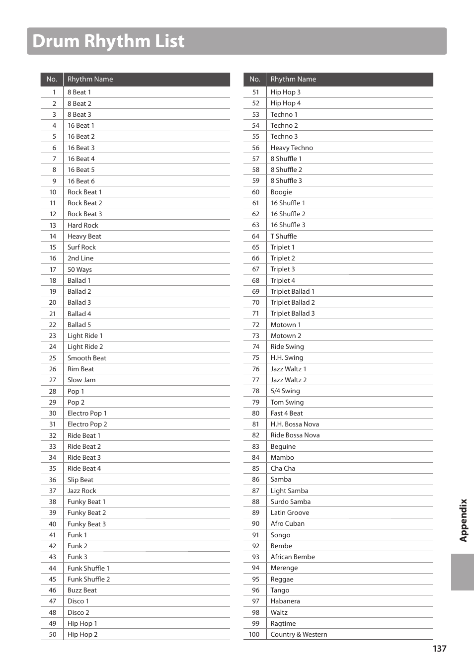 Drum rhythm list, Ap pe nd ix | Kawai CN35 Owner’s Manual User Manual | Page 137 / 142