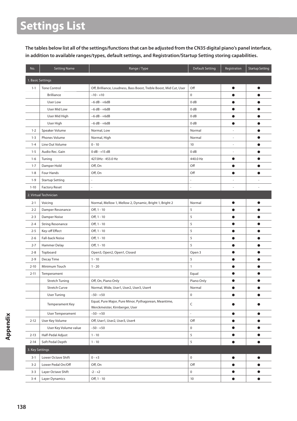 Settings list, Ap pe nd ix | Kawai CN35 Owner’s Manual User Manual | Page 138 / 142