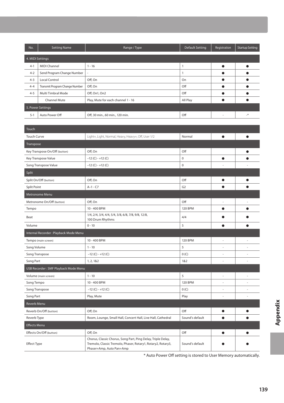 Ap pe nd ix | Kawai CN35 Owner’s Manual User Manual | Page 139 / 142