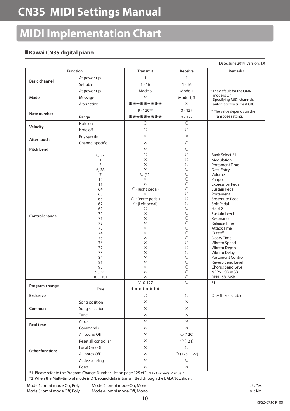 Kawai cn35 digital piano | Kawai CN35 MIDI Manual User Manual | Page 10 / 10