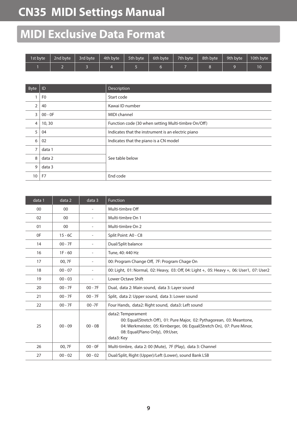 Kawai CN35 MIDI Manual User Manual | Page 9 / 10