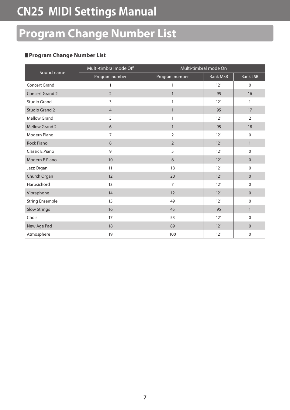 Program change number list, Cn25 midi settings manual | Kawai CN25 MIDI Manual User Manual | Page 7 / 8