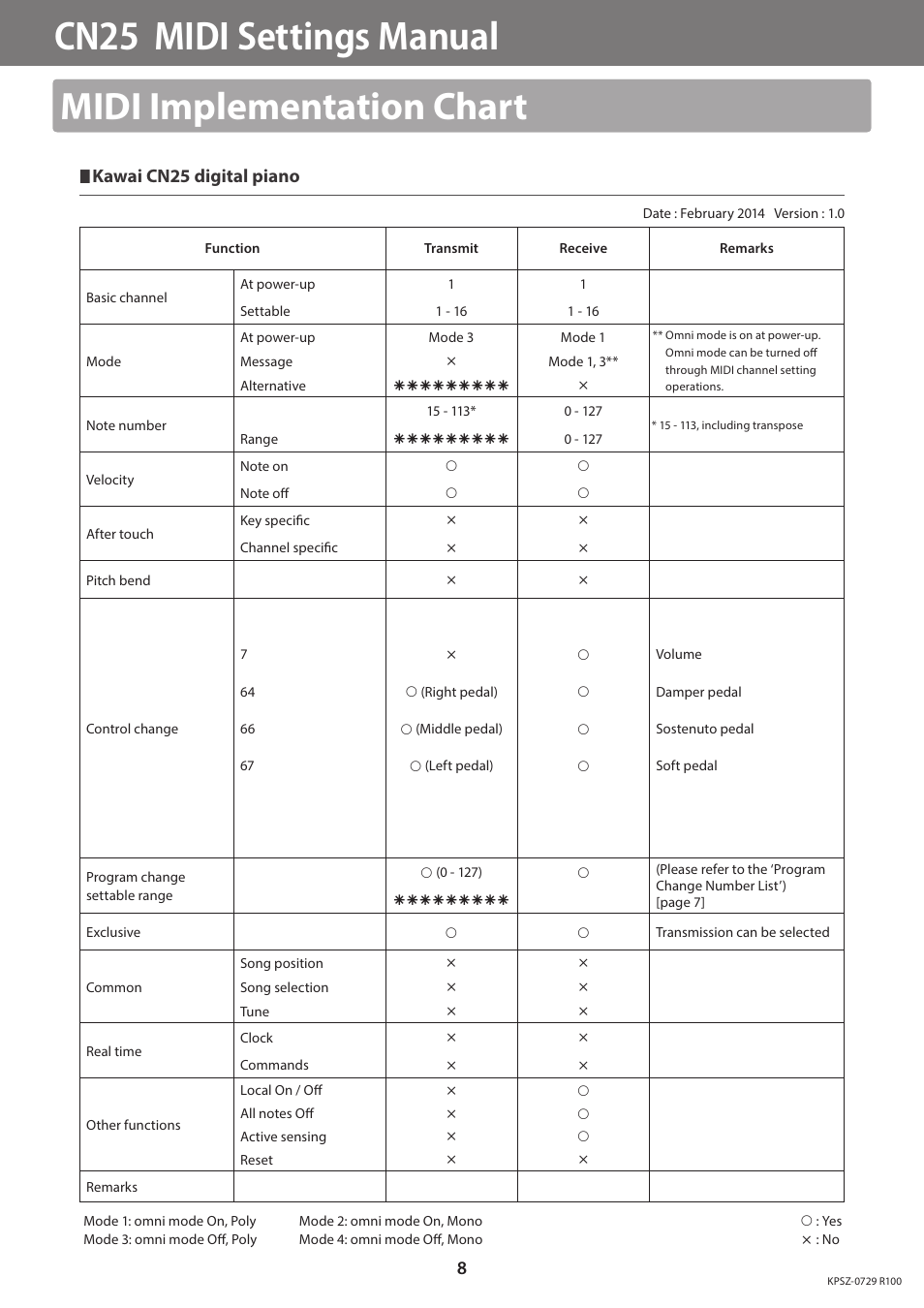 Midi implementation chart, Cn25 midi settings manual, Kawai cn25 digital piano | Kawai CN25 MIDI Manual User Manual | Page 8 / 8