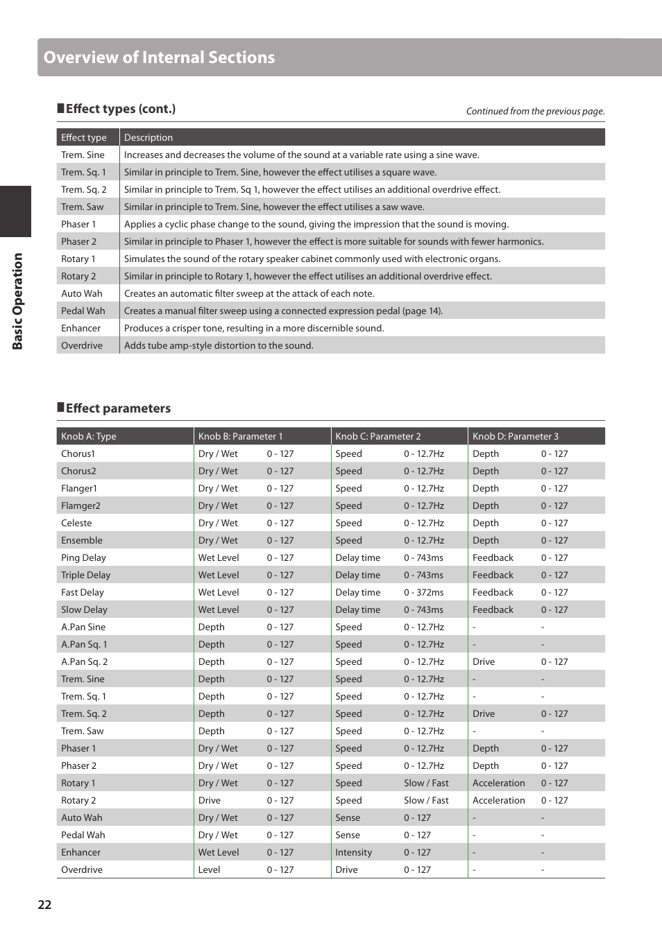 Basic o per a tion, Effect types (cont.), Effect parameters | Kawai MP10 User Manual | Page 22 / 92