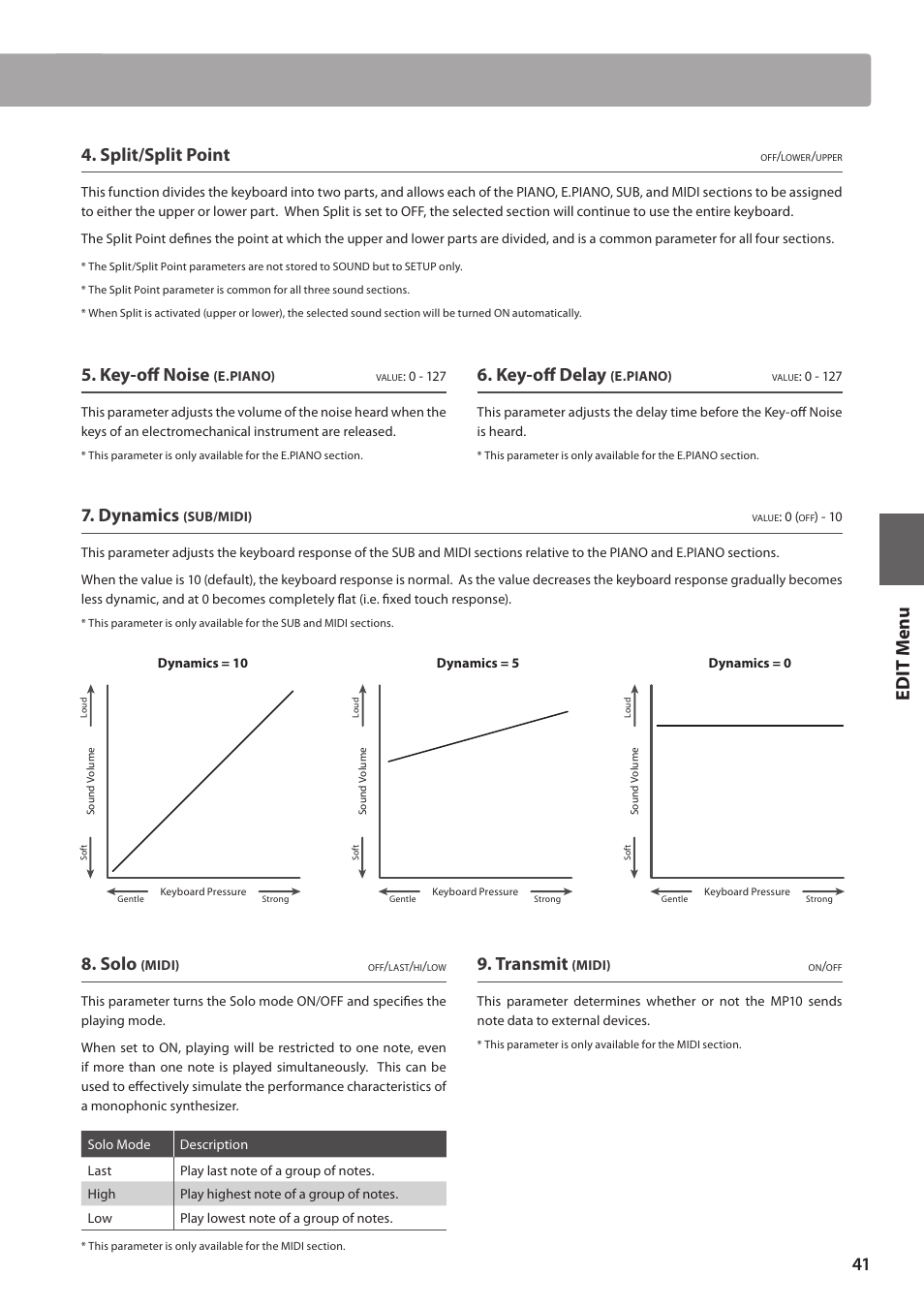 Ed it m e nu, Split/split point, Key-off noise | Key-off delay, Dynamics, Solo, Transmit | Kawai MP10 User Manual | Page 41 / 92