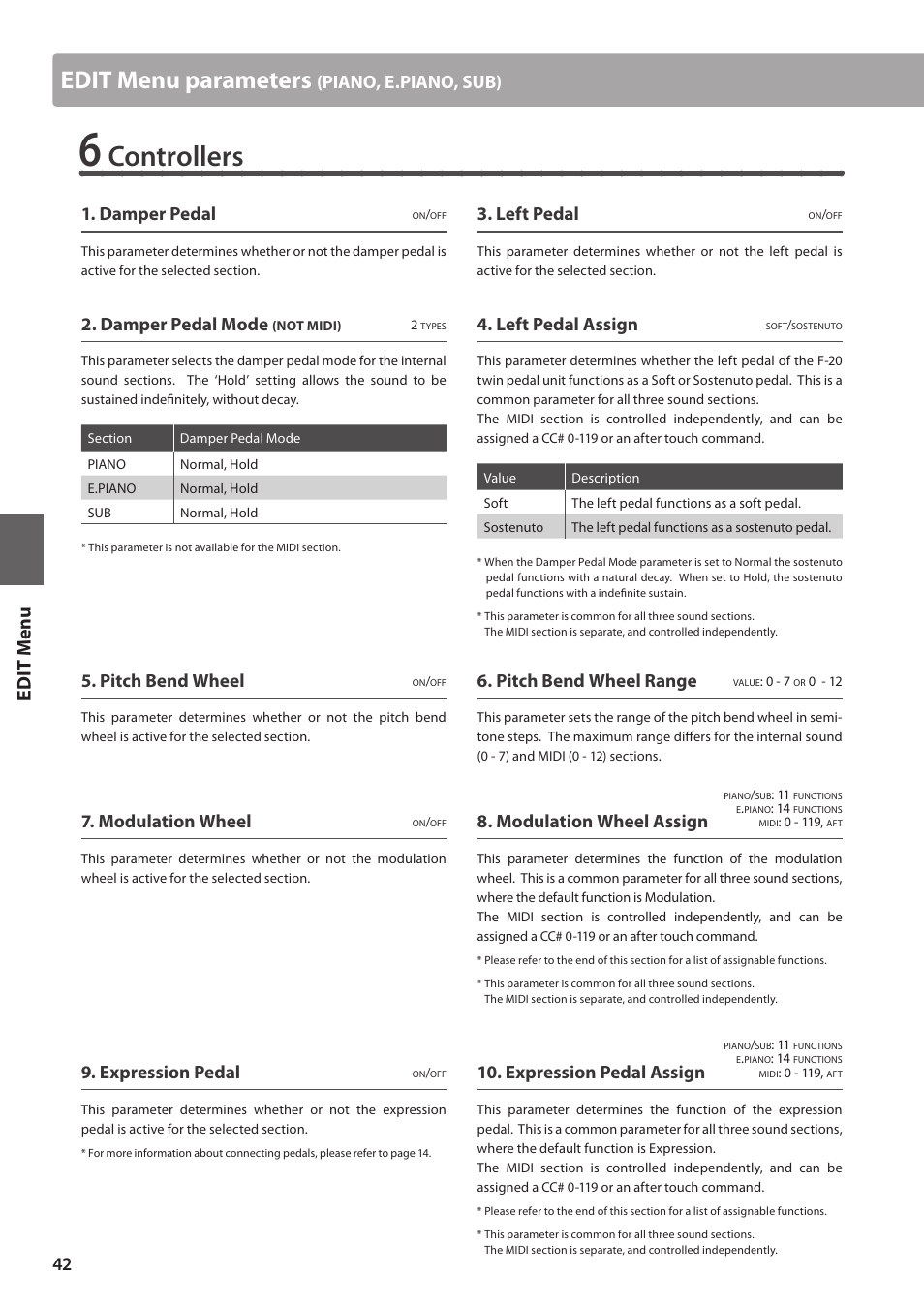 Controllers, Edit menu parameters, Ed it m e nu | Damper pedal, Left pedal, Damper pedal mode, Left pedal assign, Pitch bend wheel, Pitch bend wheel range, Modulation wheel | Kawai MP10 User Manual | Page 42 / 92