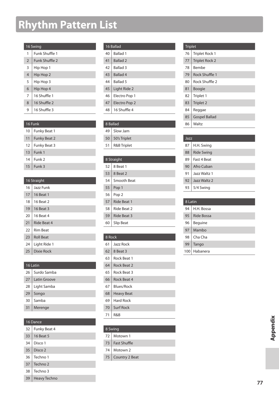 Rhythm pattern list | Kawai MP10 User Manual | Page 77 / 92