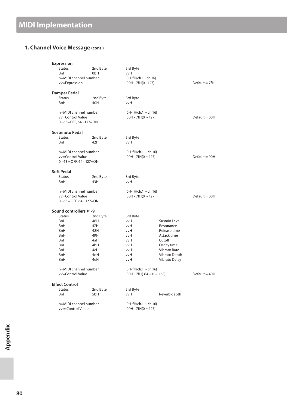 Midi implementation, Channel voice message | Kawai MP10 User Manual | Page 80 / 92