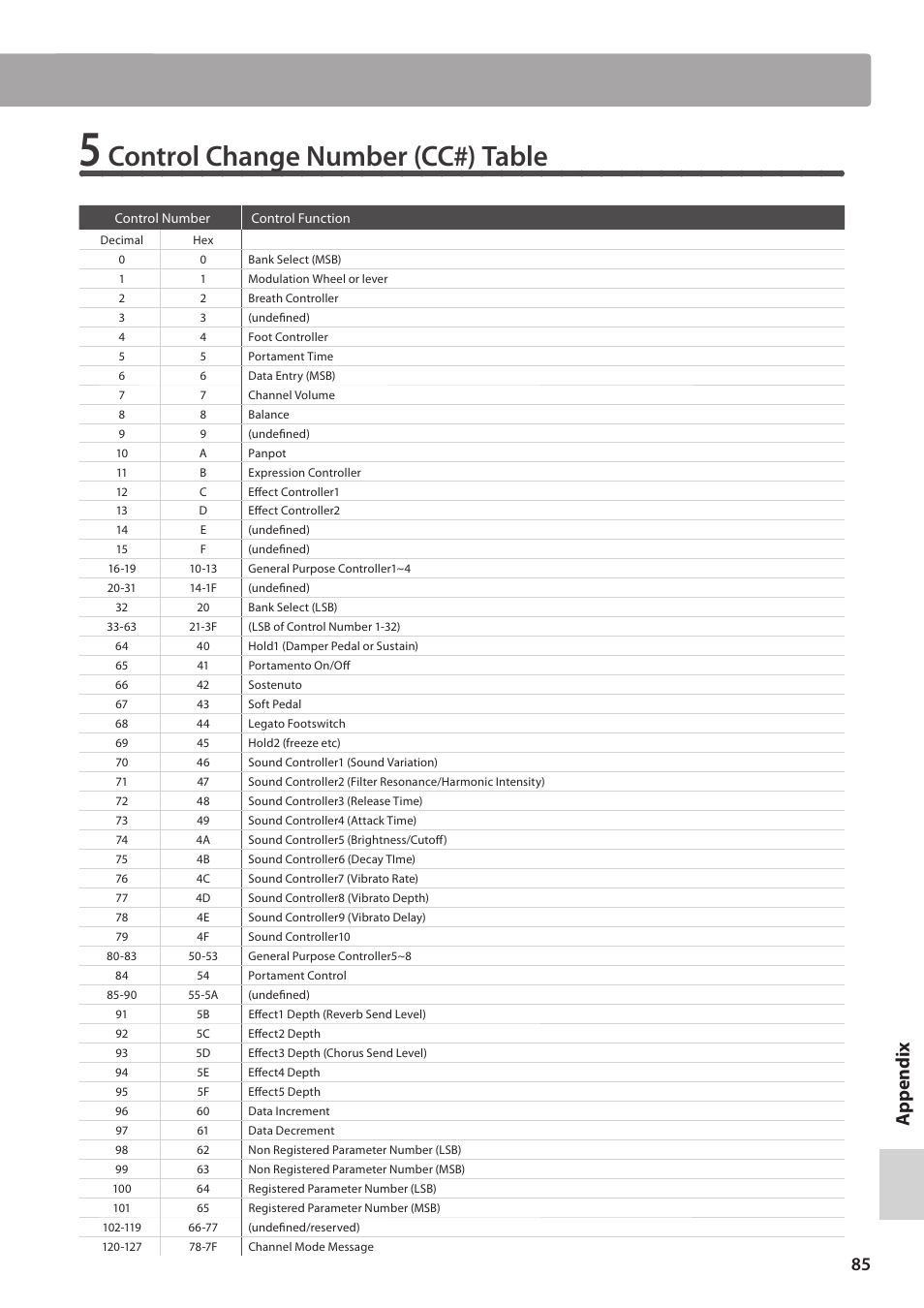 Control change number (cc#) table | Kawai MP10 User Manual | Page 85 / 92