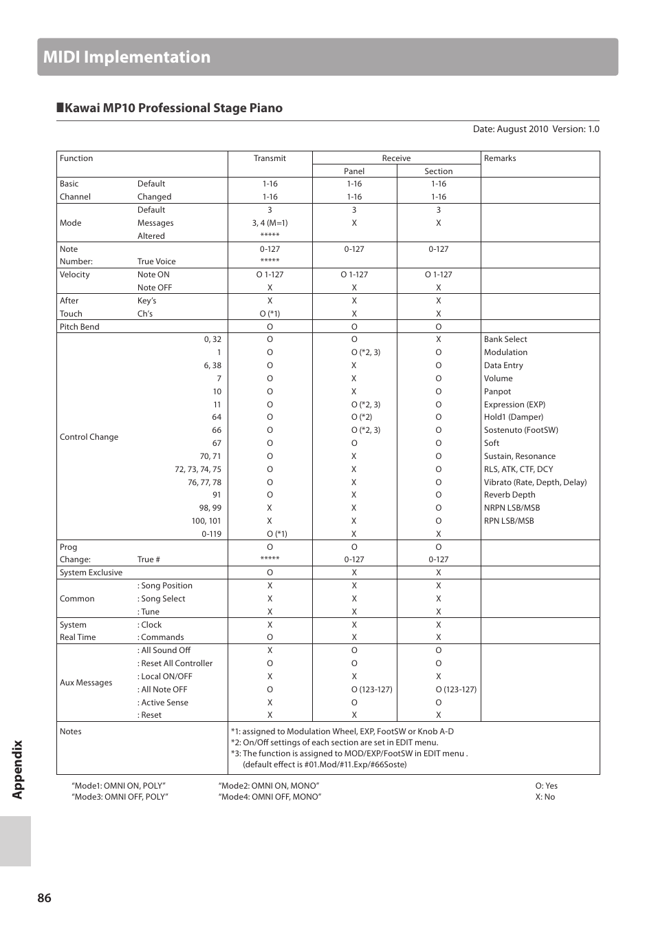 Midi implementation, Kawai mp10 professional stage piano | Kawai MP10 User Manual | Page 86 / 92