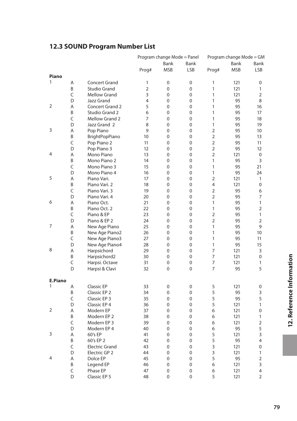 3 sound program number list, 12 . reference informat ion | Kawai MP6 User Manual | Page 79 / 100