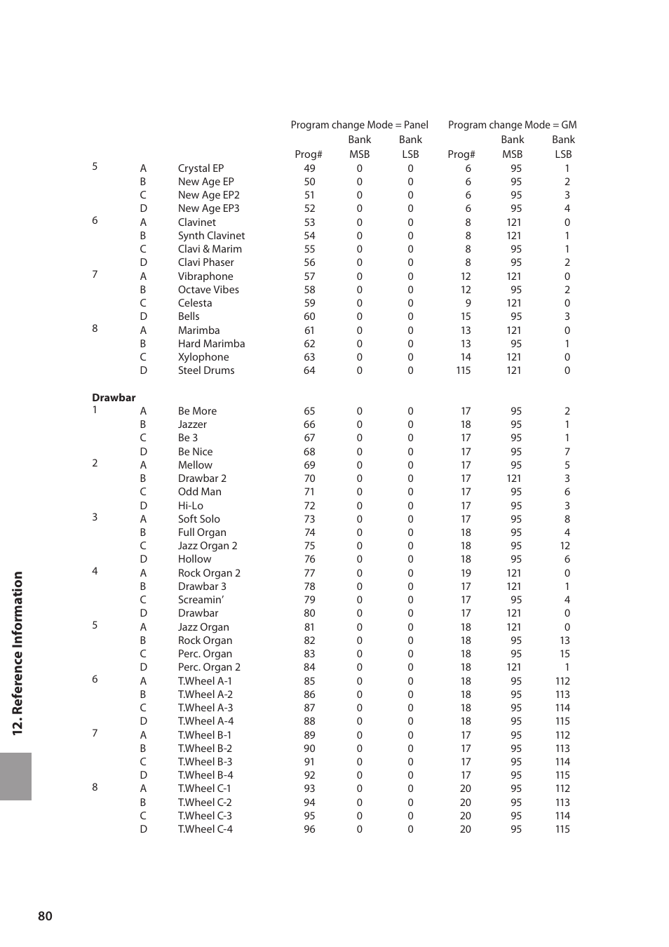 12 . reference informat ion | Kawai MP6 User Manual | Page 80 / 100