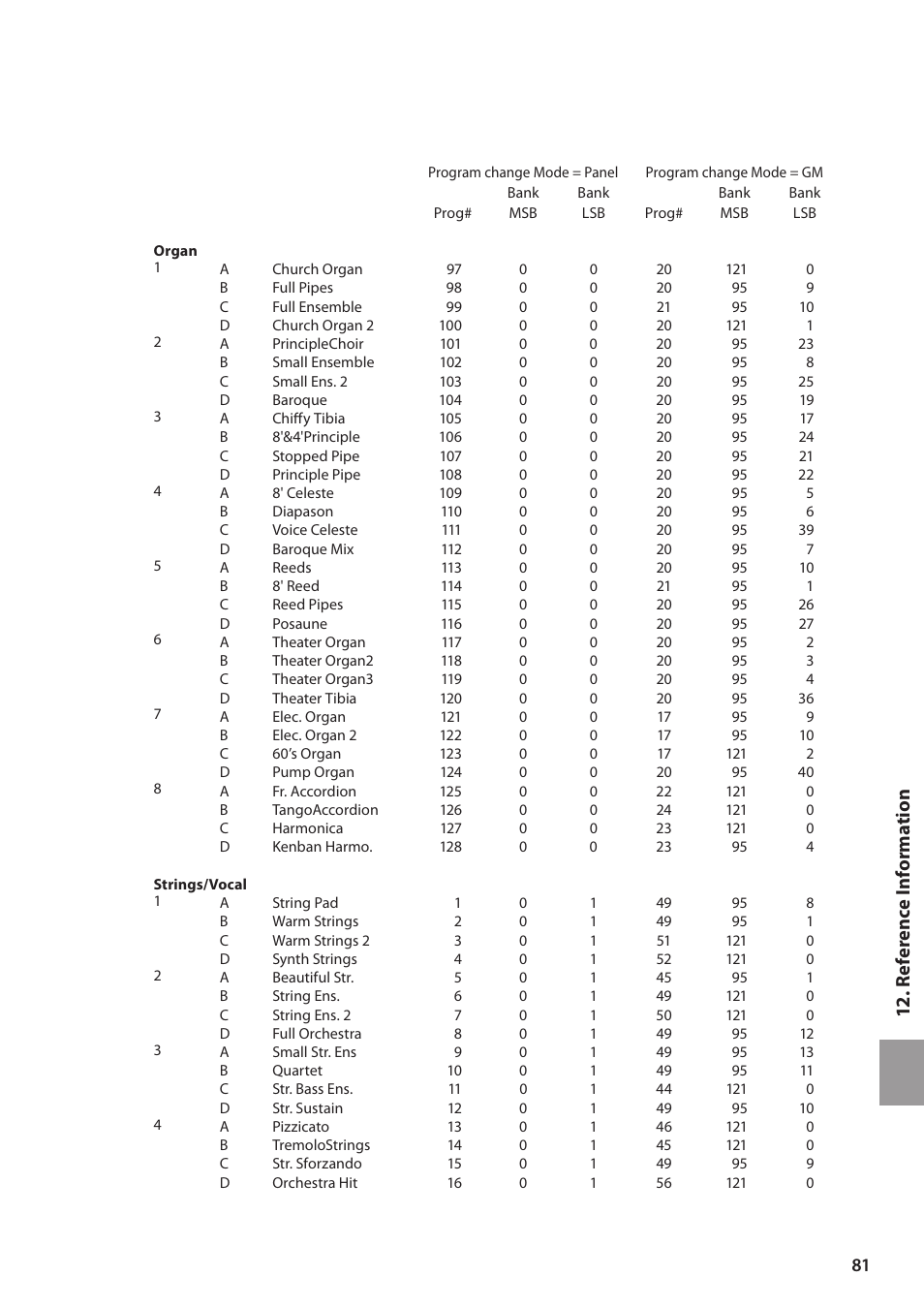 12 . reference informat ion | Kawai MP6 User Manual | Page 81 / 100