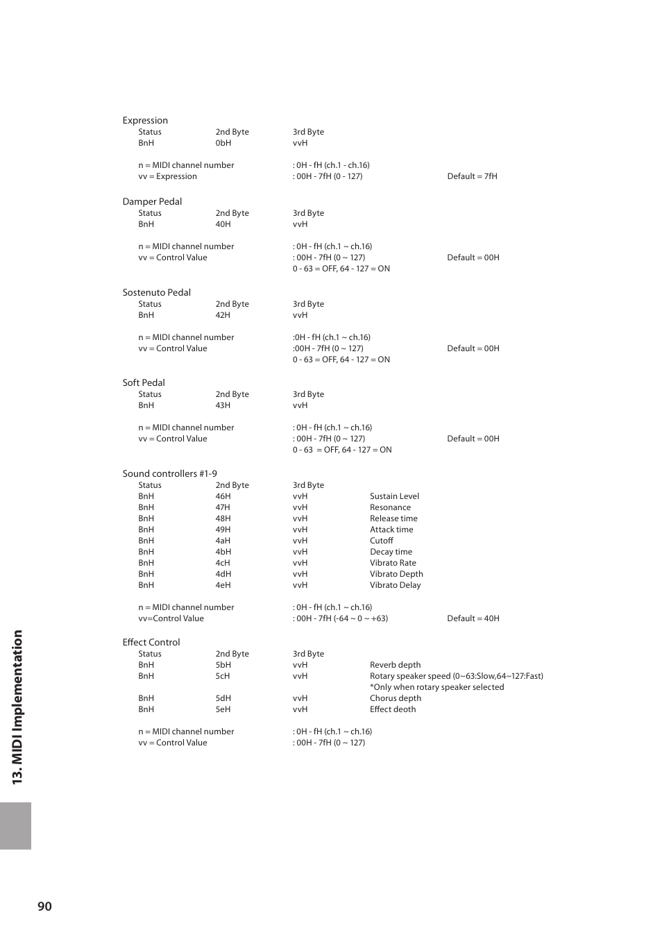 13 . midi implem en ta tion | Kawai MP6 User Manual | Page 90 / 100