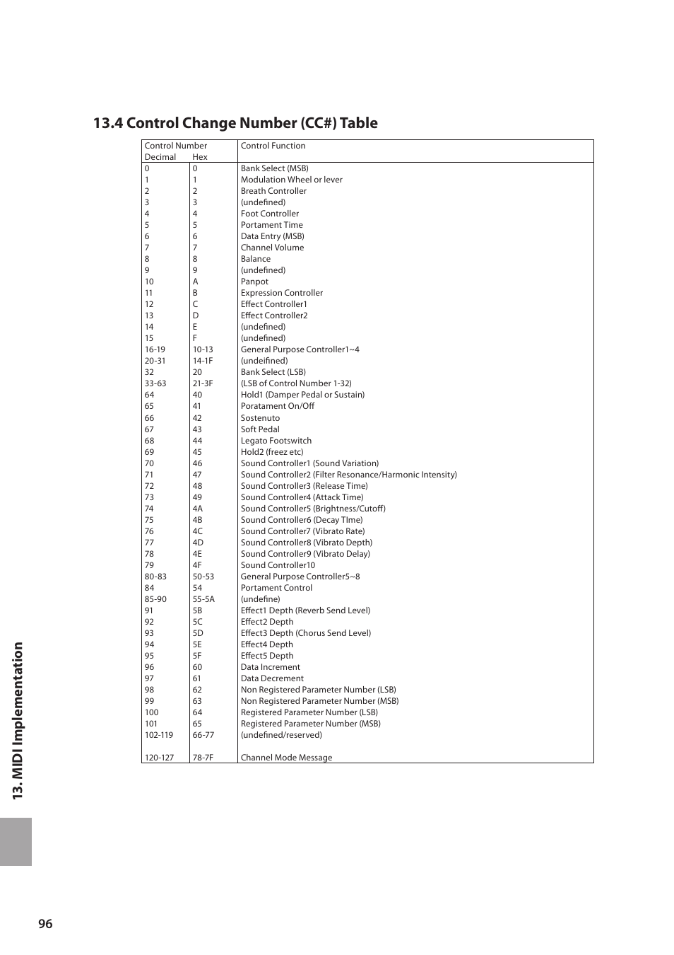 4 control change number (cc#) table, 13 . midi implem en ta tion | Kawai MP6 User Manual | Page 96 / 100