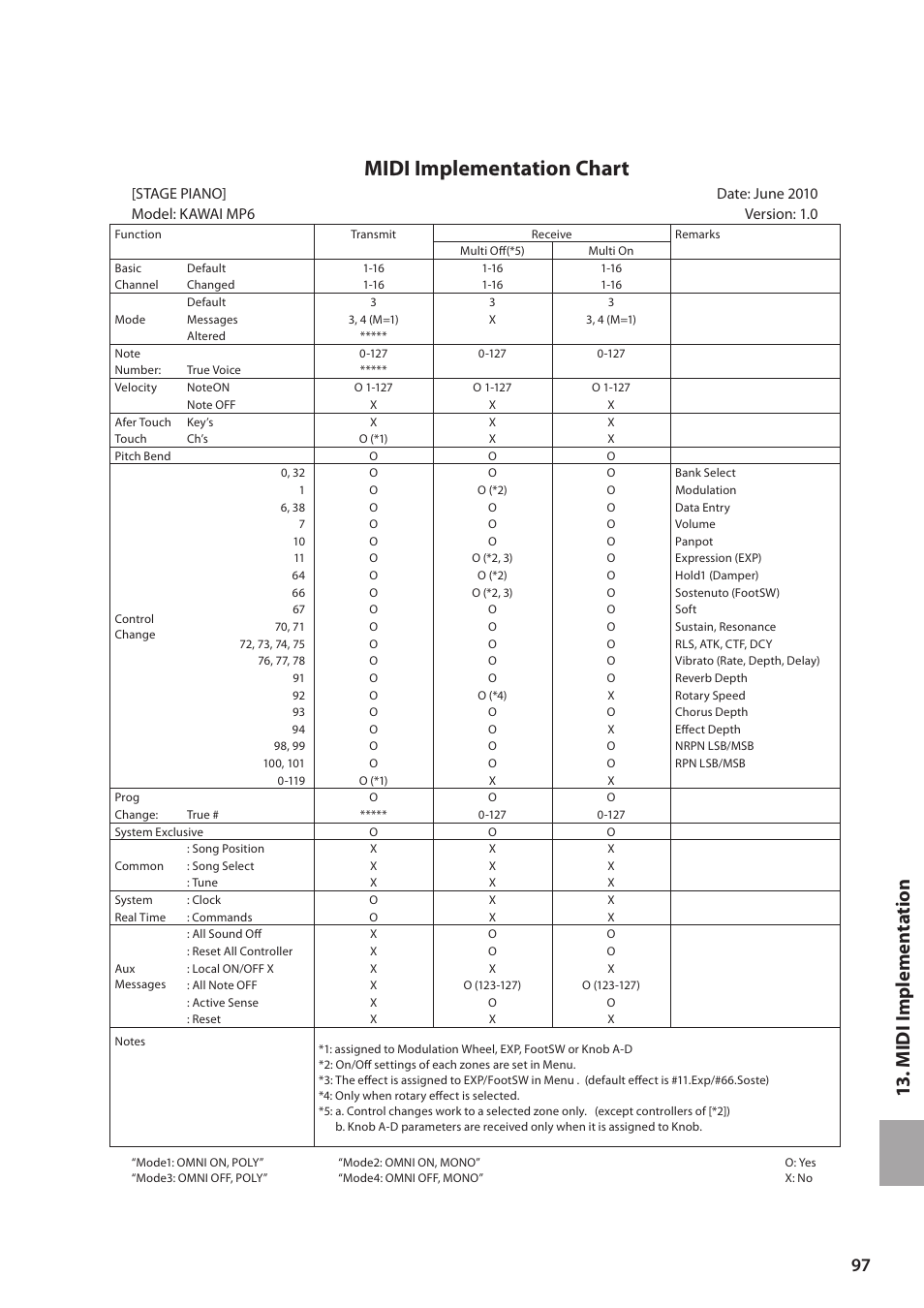 Midi implementation chart, 13 . midi implem en ta tion | Kawai MP6 User Manual | Page 97 / 100