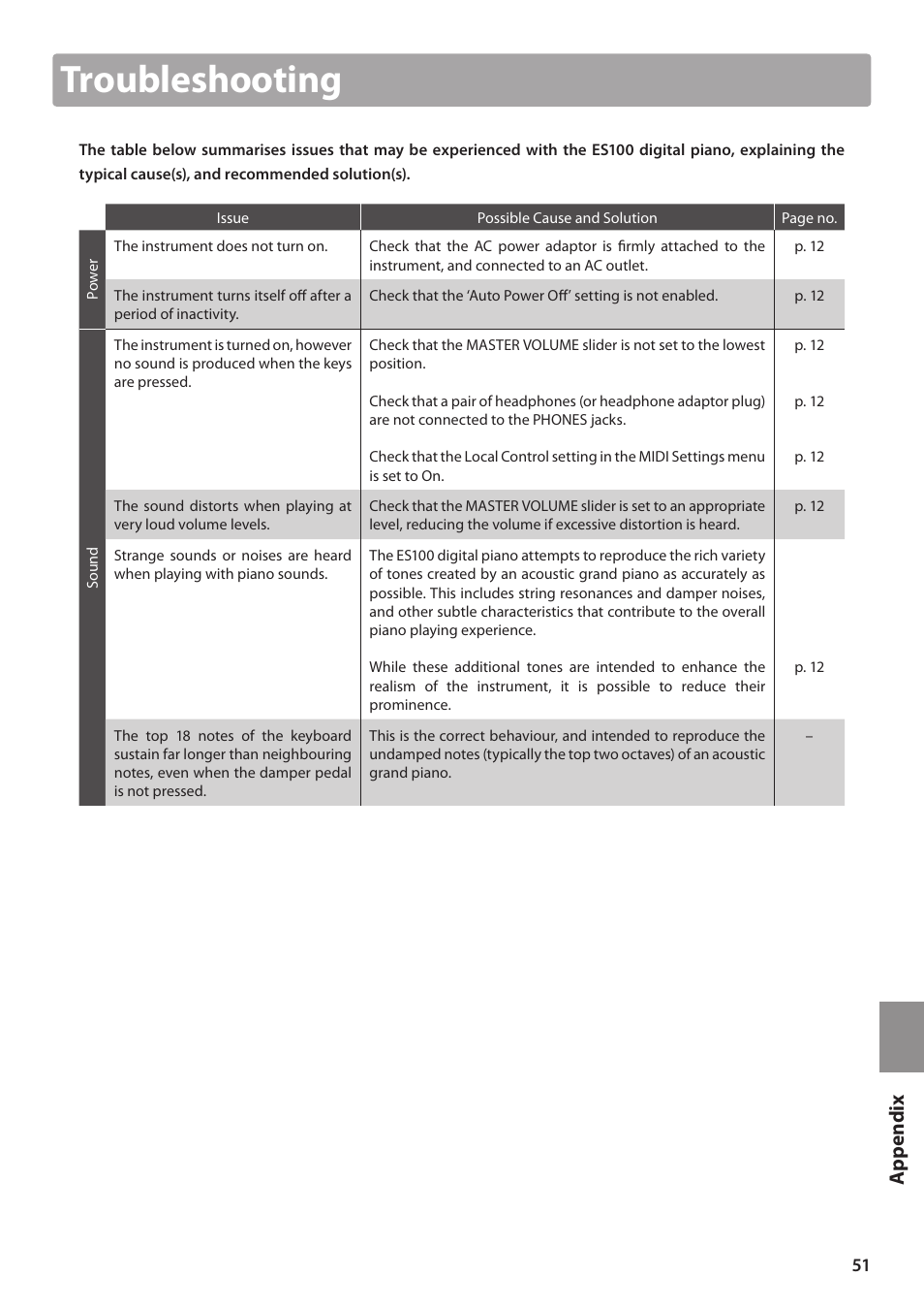 Troubleshooting, App e ndi x | Kawai ES100 User Manual | Page 51 / 62