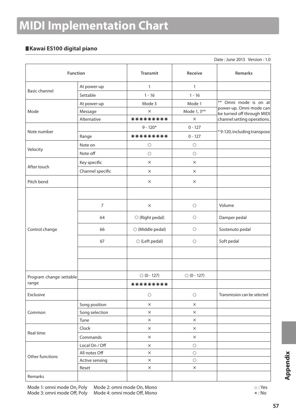 Midi implementation chart, App e ndi x, Kawai es100 digital piano | Kawai ES100 User Manual | Page 57 / 62