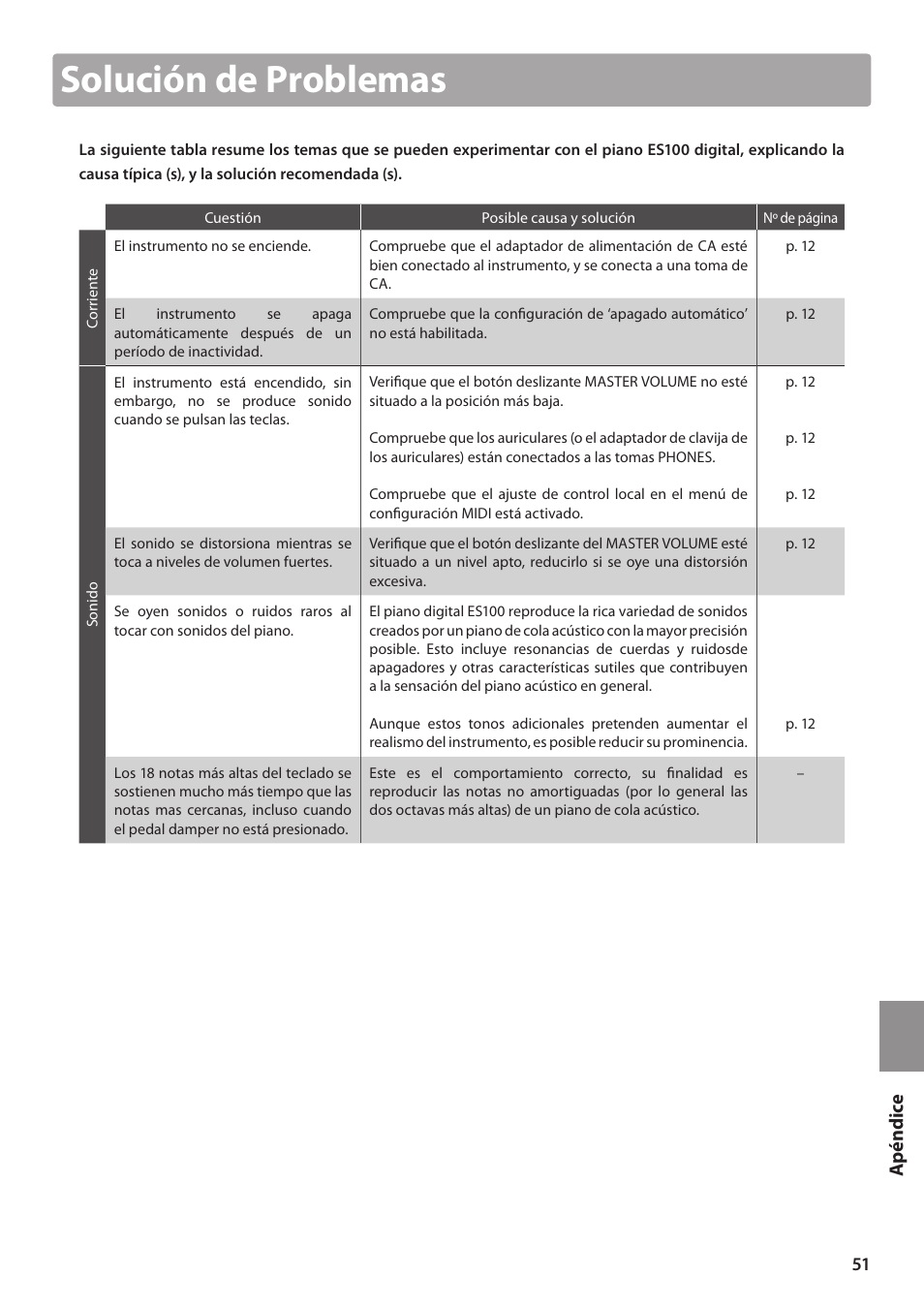 Solución de problemas, Ap é n dice | Kawai ES100 User Manual | Page 51 / 62